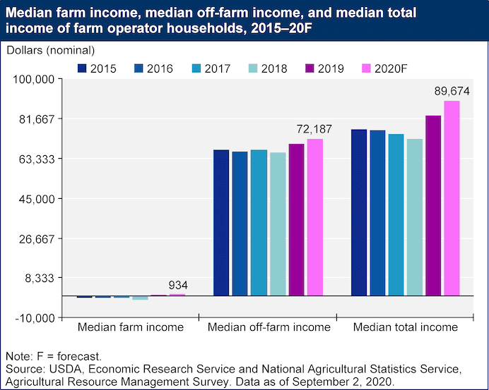 Source: USDA, Economic Research Service and National Agricultural Statistics Service, Agricultural Resource Management Survey.