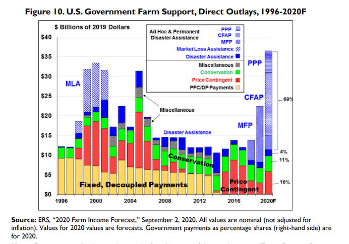Source: ERS, “2020 Farm Income Forecast,” September 2, 2020. See: https://crsreports.congress.gov/product/pdf/R/R46539.